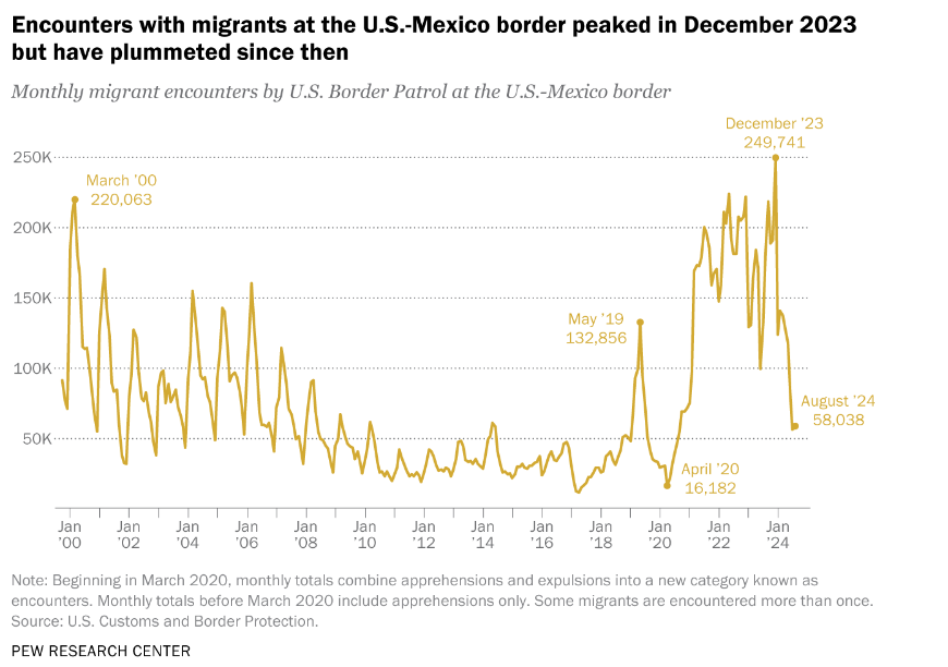 美国边境巡逻队在美墨边境每月遇到移民的趋势图。美墨边境遇到移民的人数在 2023 年 12 月达到顶峰，但此后急剧下降