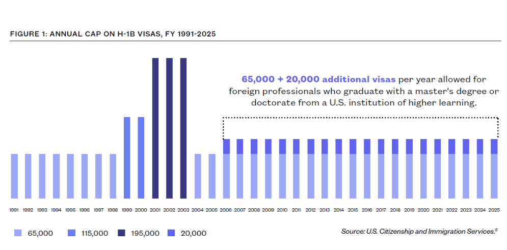 H-1B 签证类别和申请流程