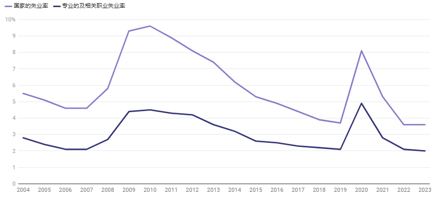 美国失业率，2004-2023 年 - 移民工人